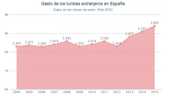Spending by foreign tourists in Spain